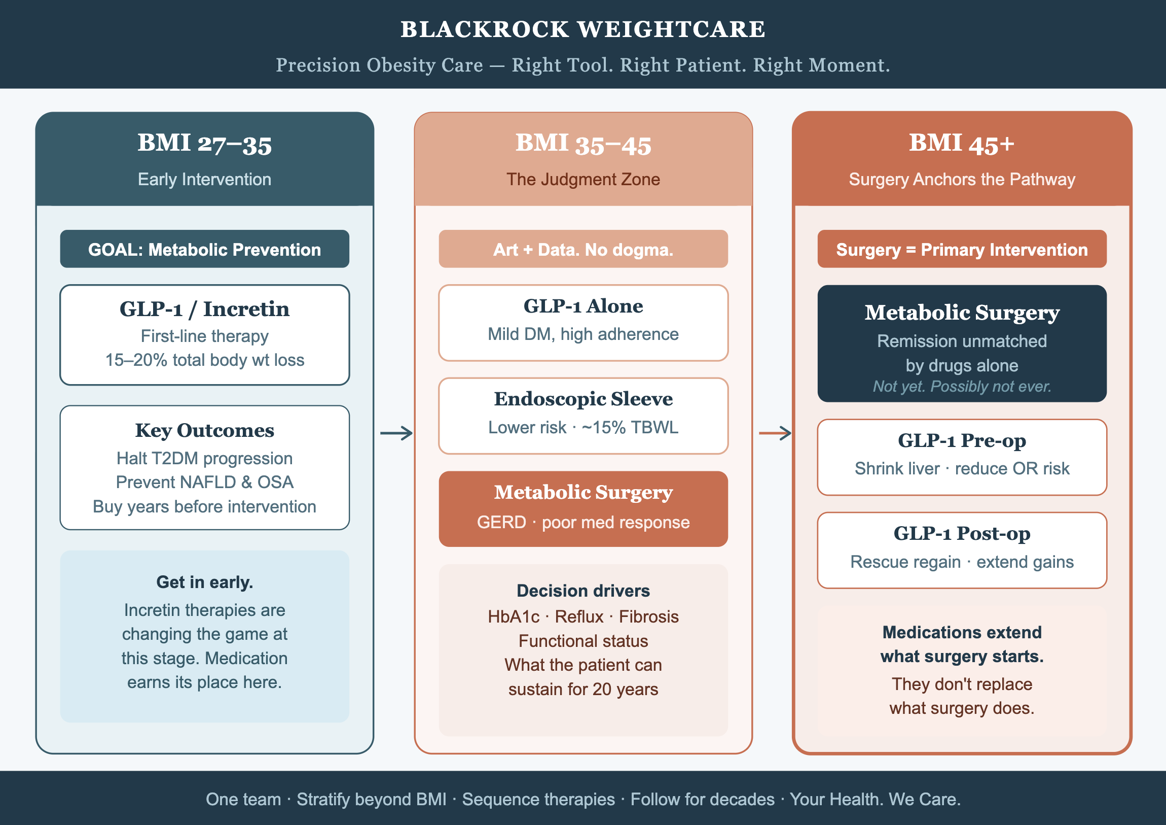 Blackrock WeightCare weight loss surgery decision making