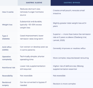 Gastric Sleeve Vs Gastric Bypass
